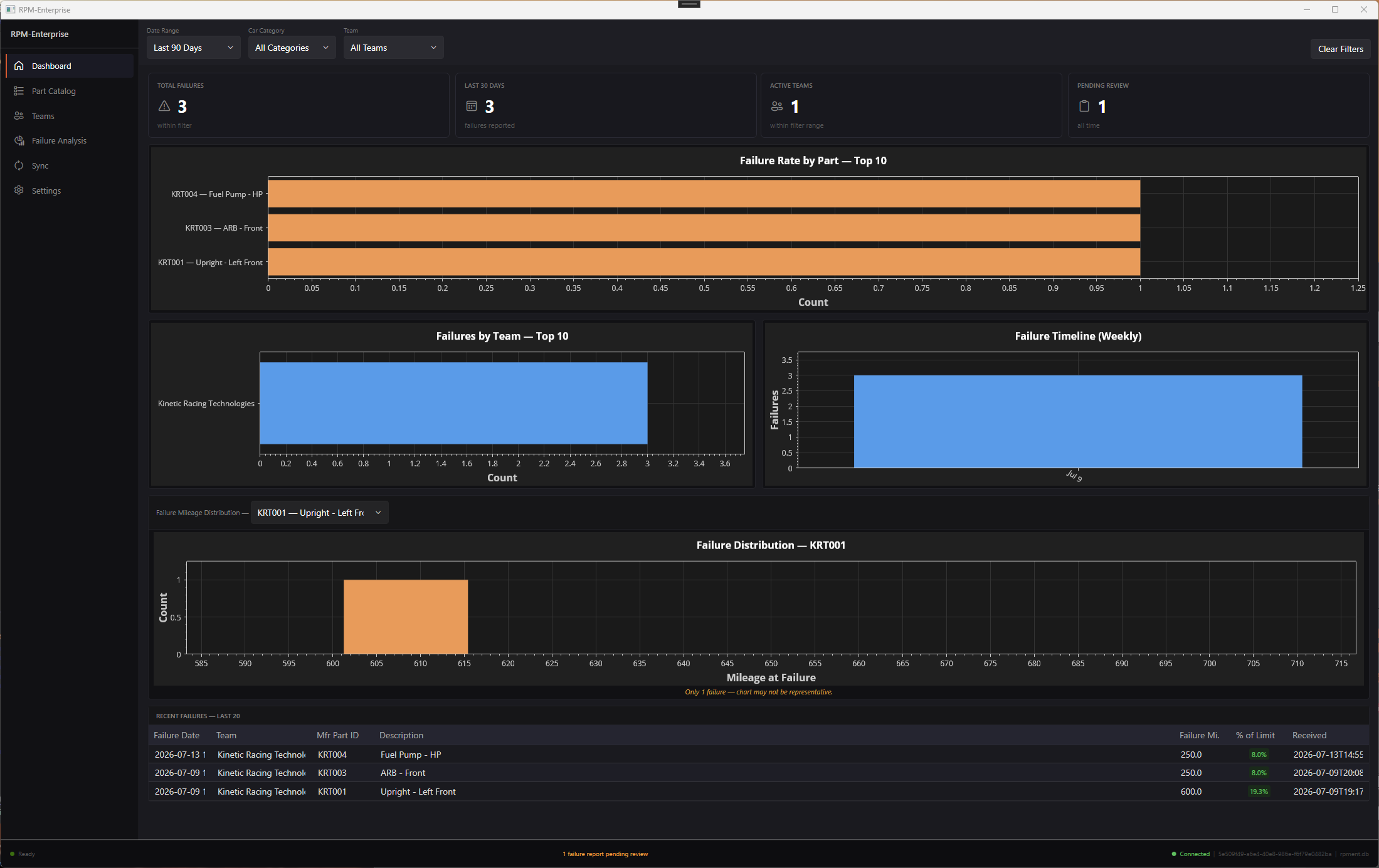 RPM-Enterprise dashboard — field-failure intelligence showing failure rate by part, failures by team, a weekly failure timeline, and a usage-distribution histogram across the customer base.